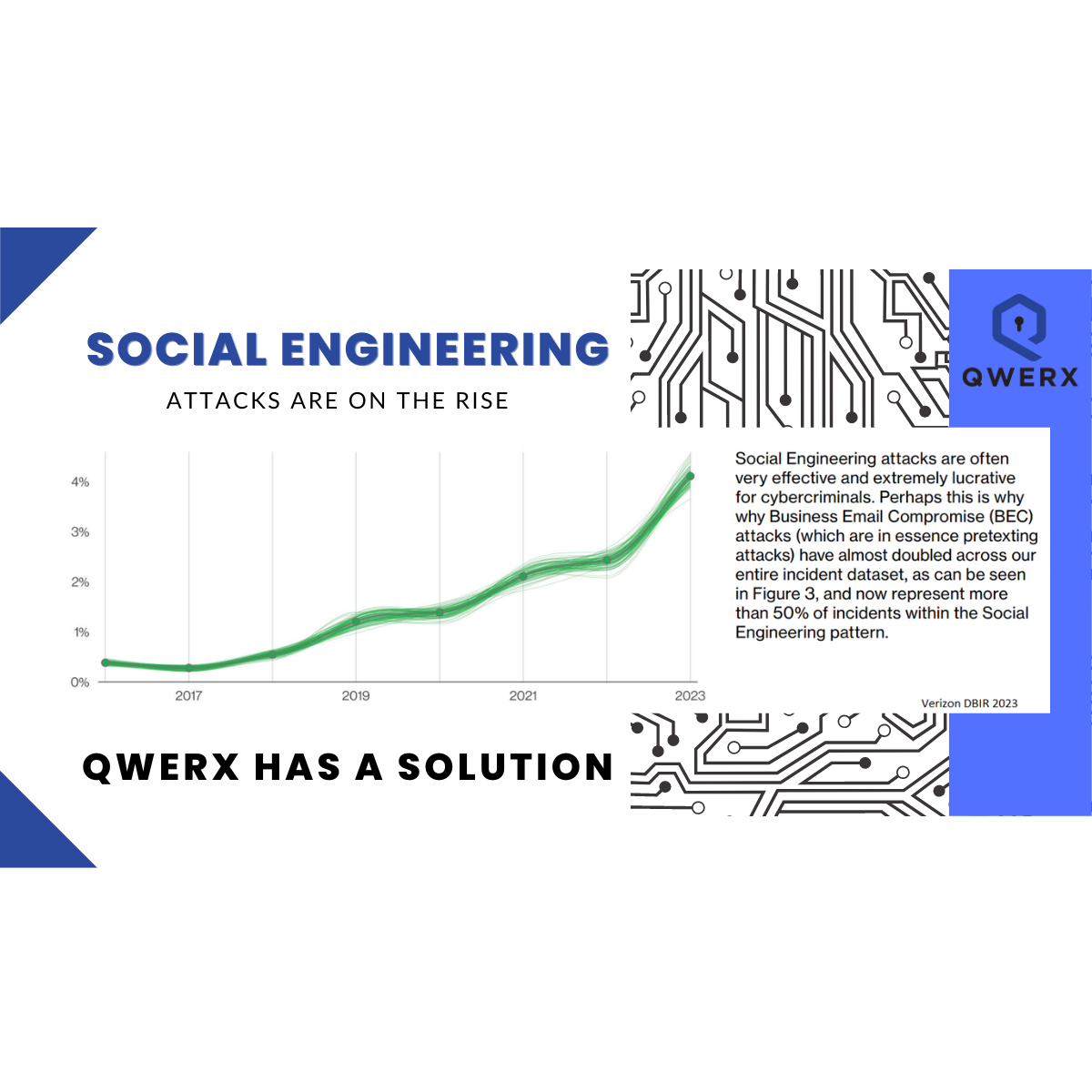 social engineering attacks are on the rise: QWERX has a solution with a snippet of the DBIR report chart showing social engineering attacks